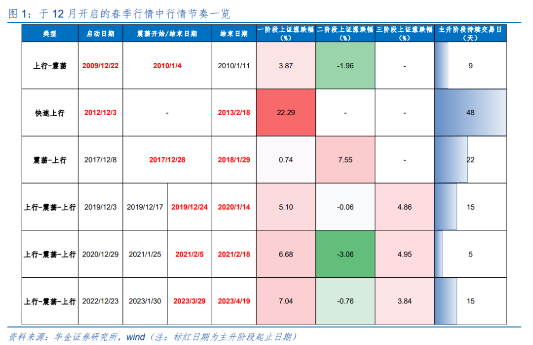 华金策略：春季行情短期进入主升阶段 继续聚焦科技成长和周期成长主线(2)