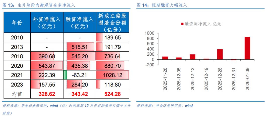 华金策略：春季行情短期进入主升阶段 继续聚焦科技成长和周期成长主线(11)