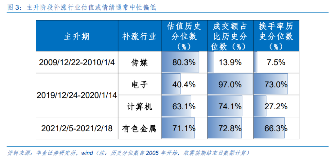 华金策略：春季行情短期进入主升阶段 继续聚焦科技成长和周期成长主线(4)