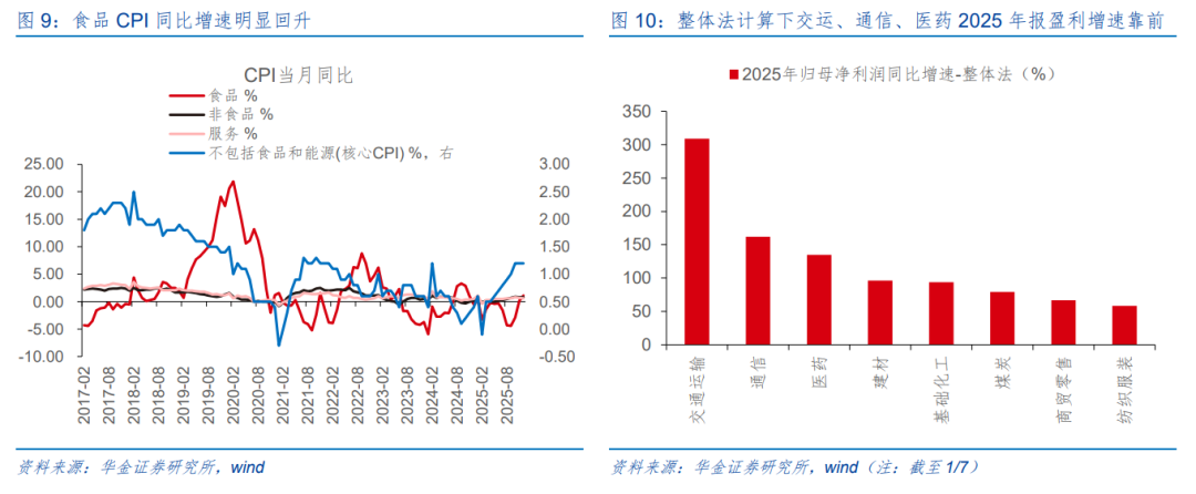 华金策略：春季行情短期进入主升阶段 继续聚焦科技成长和周期成长主线(9)