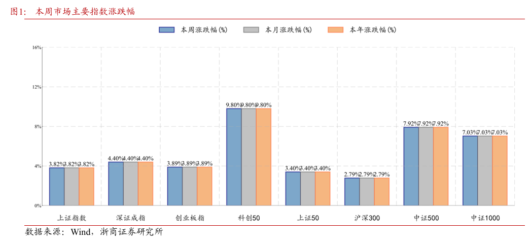 浙商策略：市场选择直接上攻 均衡配行业、持仓迎春节(1)