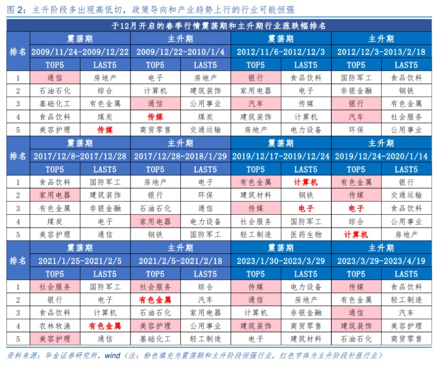 华金策略：春季行情短期进入主升阶段 继续聚焦科技成长和周期成长主线(3)