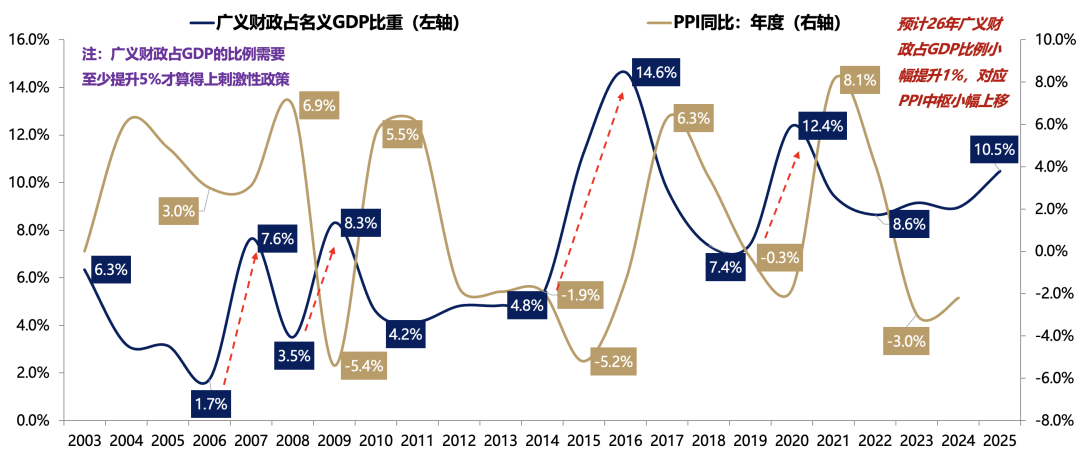 广发策略：2026年A股估值有望打破历史规律 连续3年提升(5)