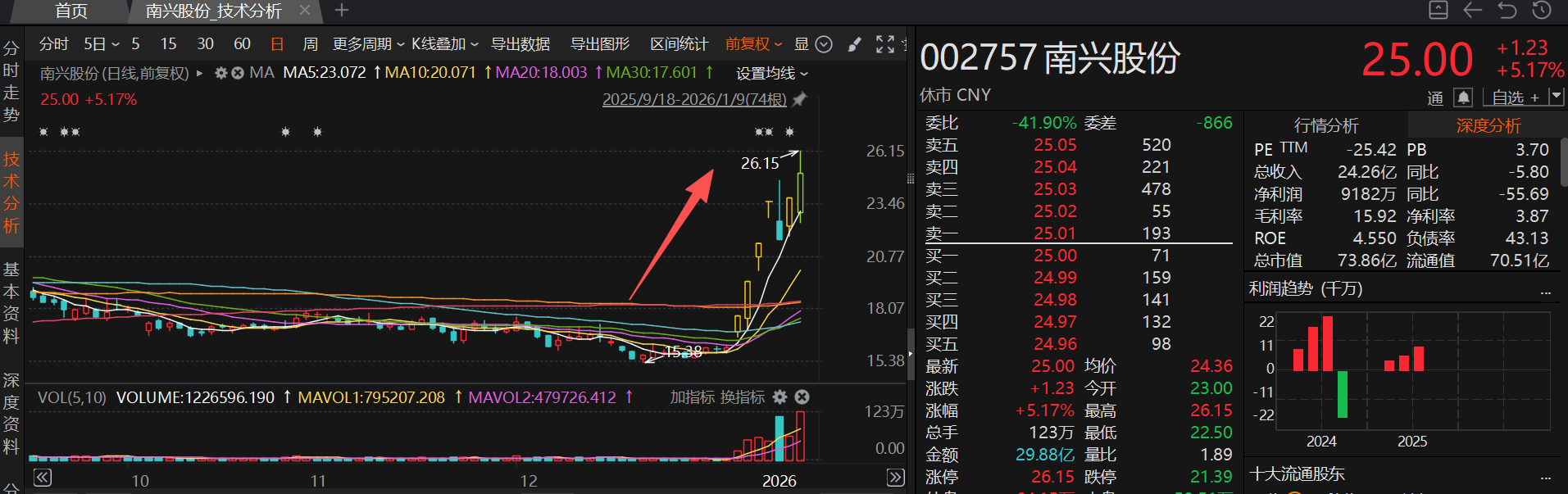 应声涨停！A股年报行情纵深推进 17家上市公司净利最高同比预增超100%(3)