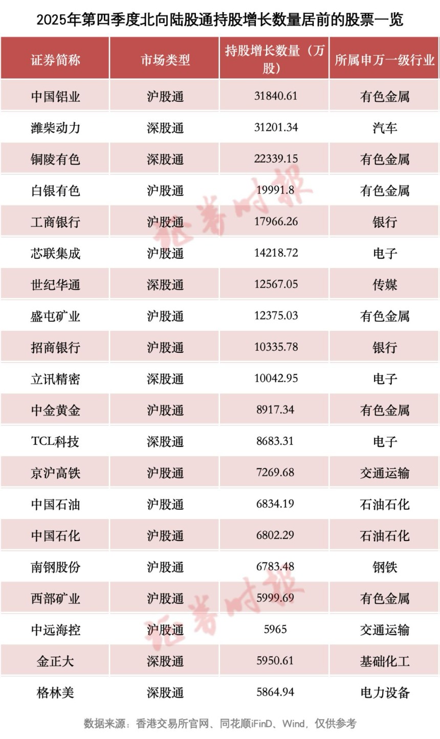 北向资金2025年第四季度持股动向出炉！增持这些股(2)