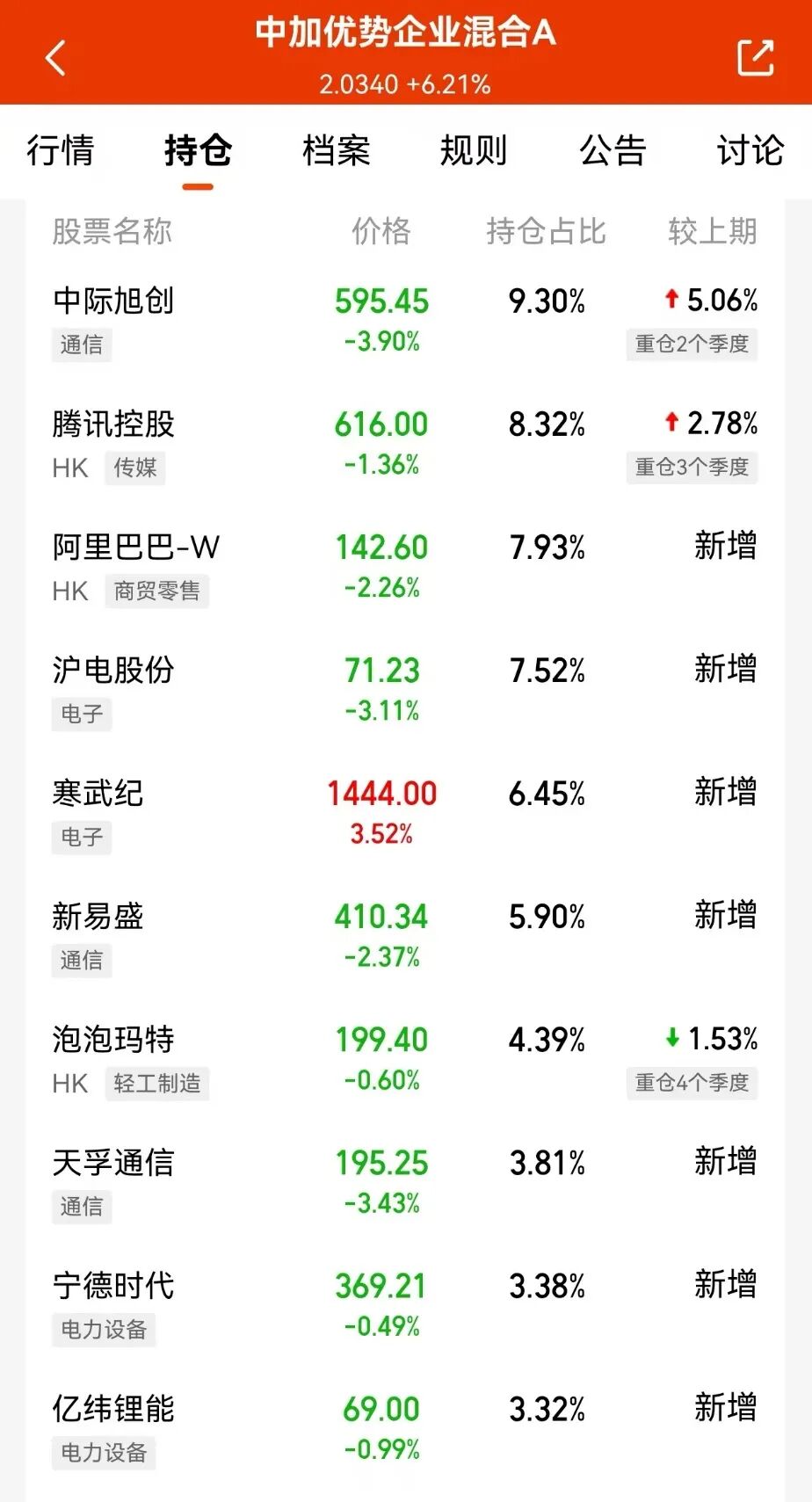 大涨！他们调仓了 多只基金净值异动(2)