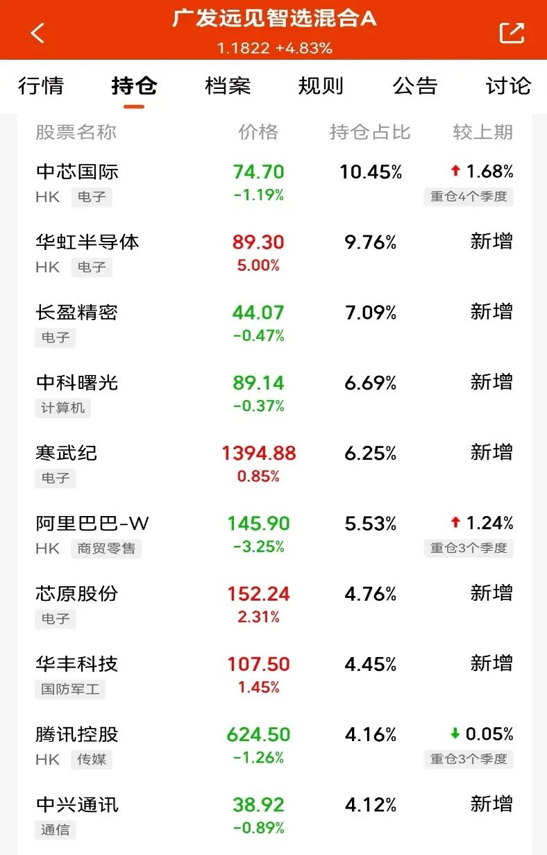 大涨！他们调仓了 多只基金净值异动(3)