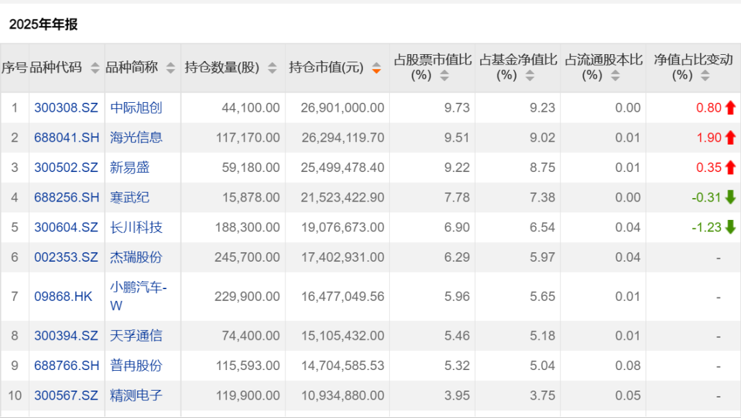 大涨！他们调仓了 多只基金净值异动(4)