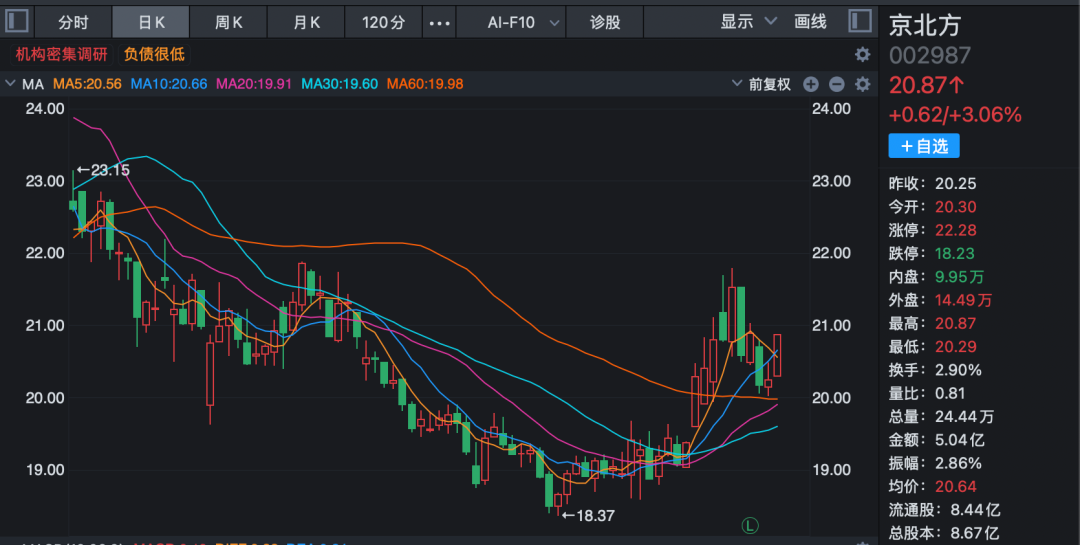 九成机构调研股上涨！三大热门领域被“踏破门槛”！(5)