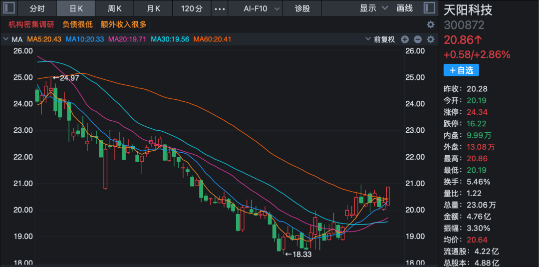九成机构调研股上涨！三大热门领域被“踏破门槛”！(6)