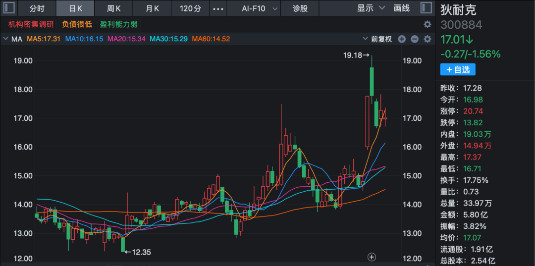 九成机构调研股上涨！三大热门领域被“踏破门槛”！(1)