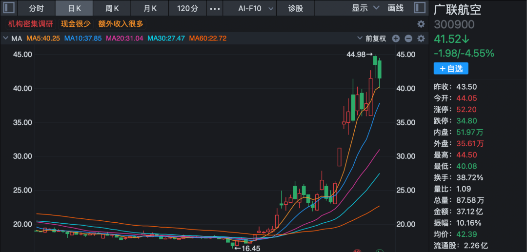 九成机构调研股上涨！三大热门领域被“踏破门槛”！(4)