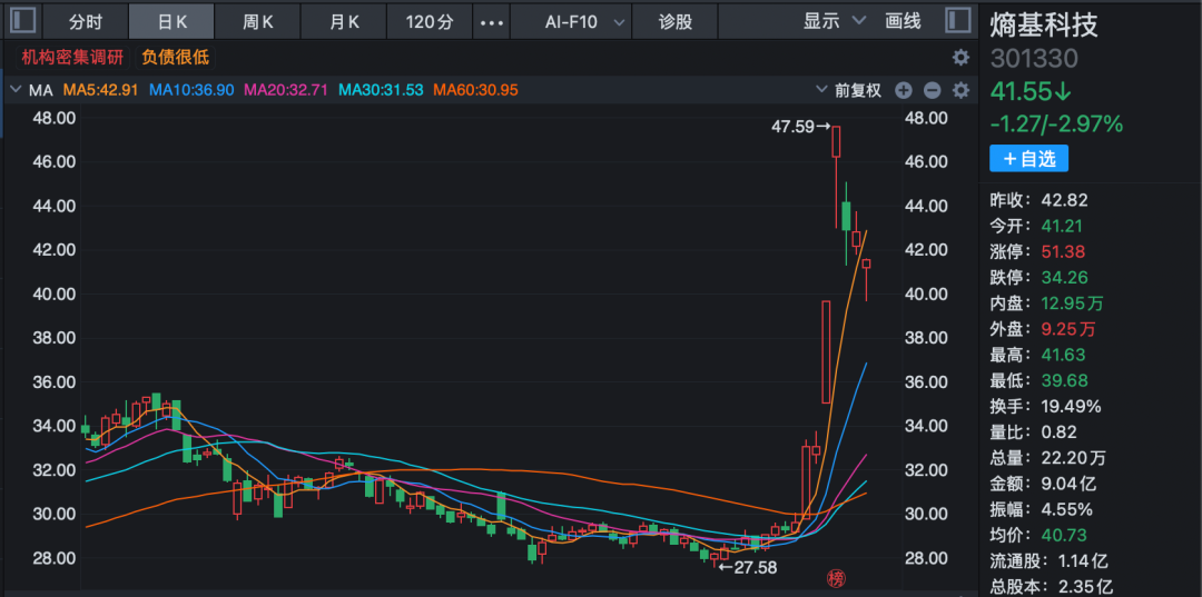 九成机构调研股上涨！三大热门领域被“踏破门槛”！(2)