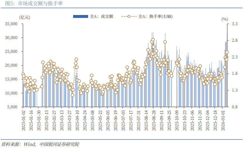 银河策略:A股市场开启“躁动”行情 重点布局结构性投资机会(5) 银河策略:A股市场开启“躁动”行情 重点布局结构性投资机会(5)