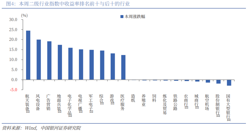 银河策略:A股市场开启“躁动”行情 重点布局结构性投资机会(4) 银河策略:A股市场开启“躁动”行情 重点布局结构性投资机会(4)