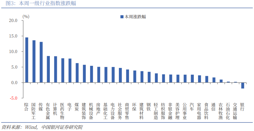 银河策略:A股市场开启“躁动”行情 重点布局结构性投资机会(3) 银河策略:A股市场开启“躁动”行情 重点布局结构性投资机会(3)