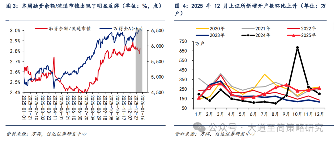 信达策略：市场成交放量风险偏好回升 交易性资金有望回暖接力(2)