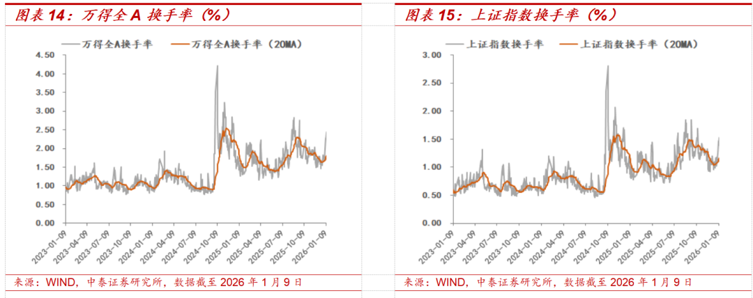 中泰策略：增量资金加速入场 春节前行情有望新高(10)
