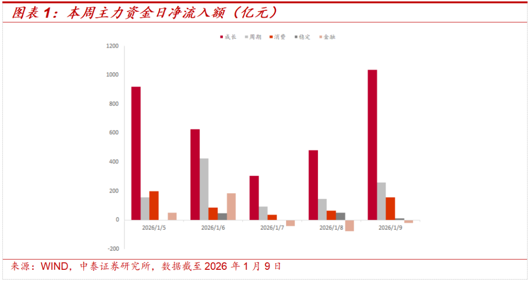 中泰策略：增量资金加速入场 春节前行情有望新高(1)