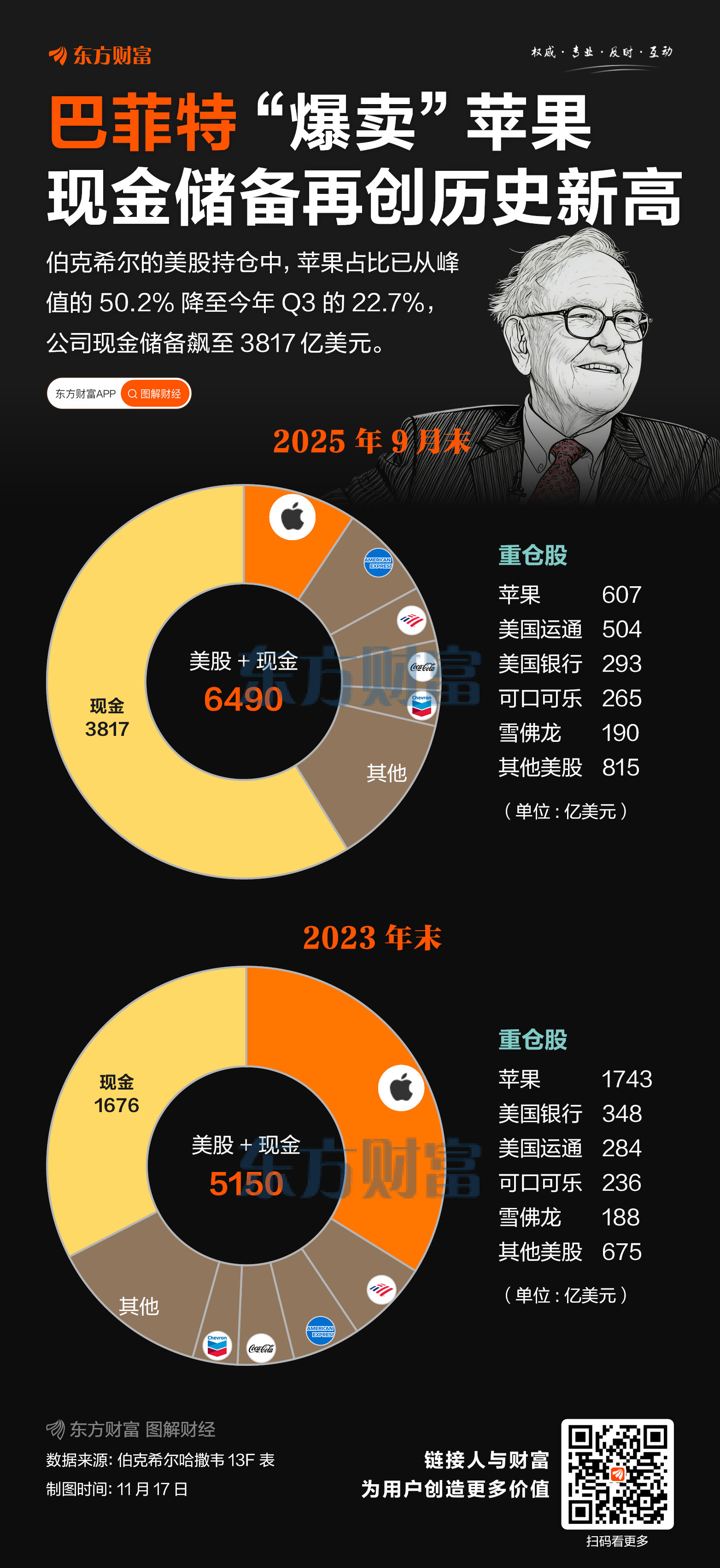 巴菲特退休留下3800亿美元“巨款” 伯克希尔下一步棋备受关注！(4)