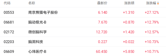 脑机接口概念股再获追捧 南京熊猫电子股份强势涨近30%(2)