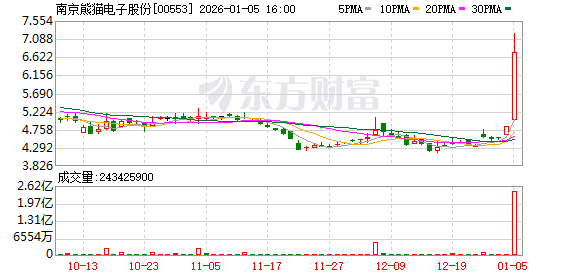 脑机接口概念股再获追捧 南京熊猫电子股份强势涨近30%
