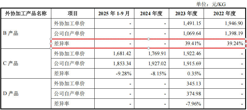 自产与外协价差39%!九目化学与万润股份关联交易颇深,业绩下滑,库存敲警钟(4) 自产与外协价差39%!九目化学与万润股份关联交易颇深,业绩下滑,库存敲警钟(4)