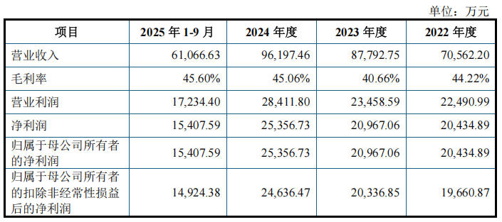 自产与外协价差39%!九目化学与万润股份关联交易颇深,业绩下滑,库存敲警钟(2) 自产与外协价差39%!九目化学与万润股份关联交易颇深,业绩下滑,库存敲警钟(2)