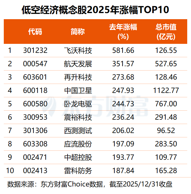 打造“世界eVTOL之都”！低空经济迎利好 这些机构关注股获杠杆资金押注(3)