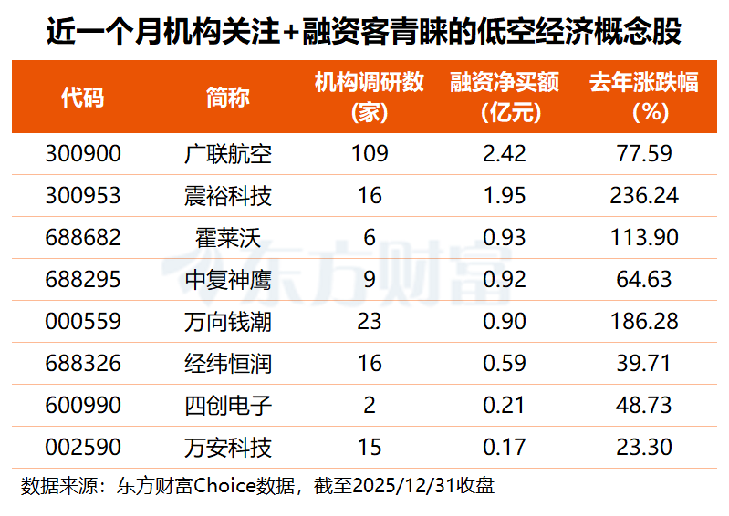 打造“世界eVTOL之都”！低空经济迎利好 这些机构关注股获杠杆资金押注(4)