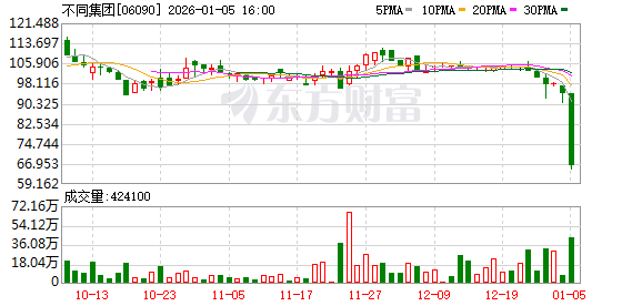 不同集团(06090.HK)尾盘一度跌超26%