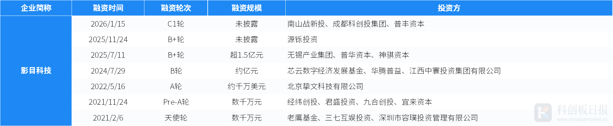 创投通：一级市场本周111起融资环比减少18.98%，WeLab完成2.2亿美元D轮融资(8)