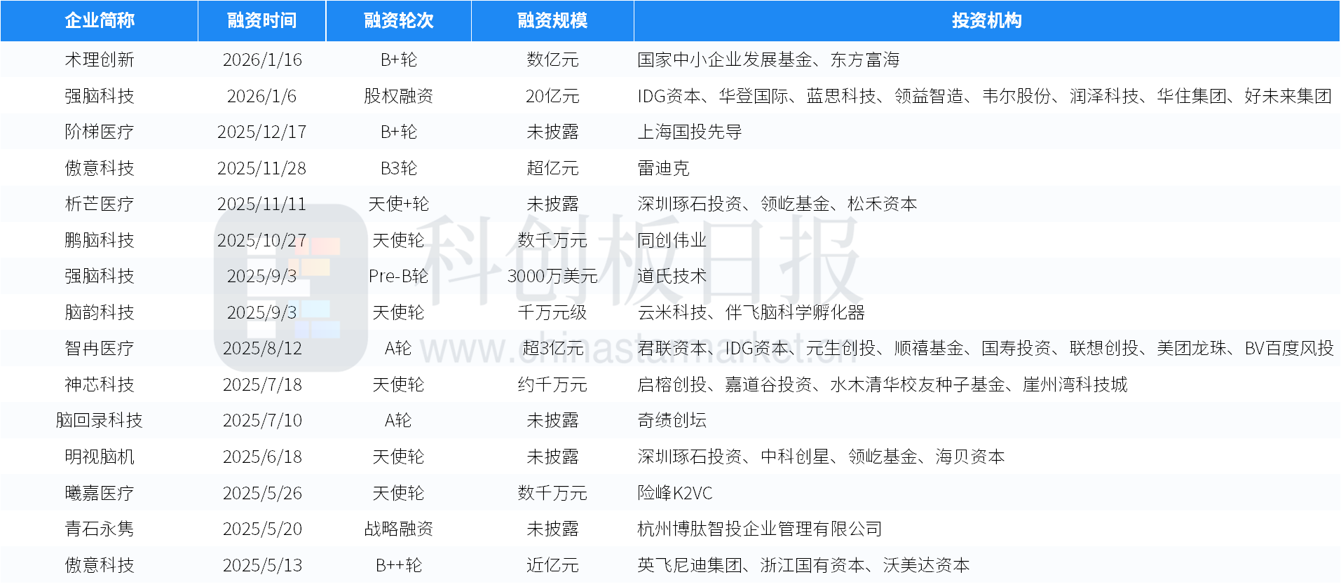 创投通：一级市场本周111起融资环比减少18.98%，WeLab完成2.2亿美元D轮融资(11)