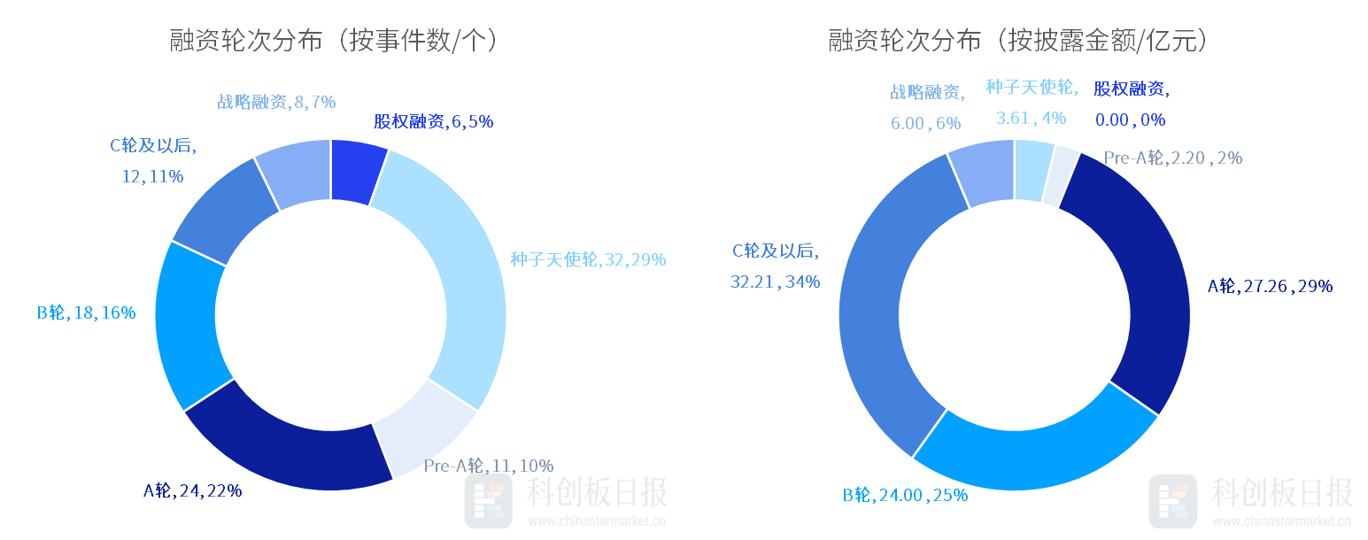 创投通：一级市场本周111起融资环比减少18.98%，WeLab完成2.2亿美元D轮融资(4)