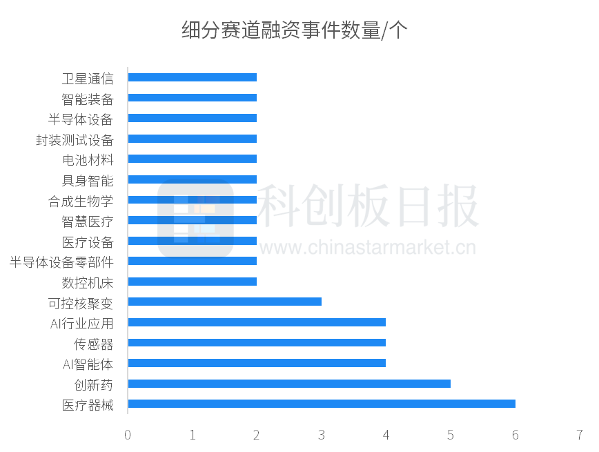创投通：一级市场本周111起融资环比减少18.98%，WeLab完成2.2亿美元D轮融资(2)