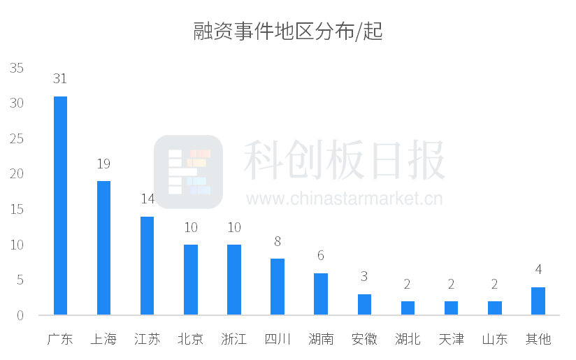 创投通：一级市场本周111起融资环比减少18.98%，WeLab完成2.2亿美元D轮融资(5)