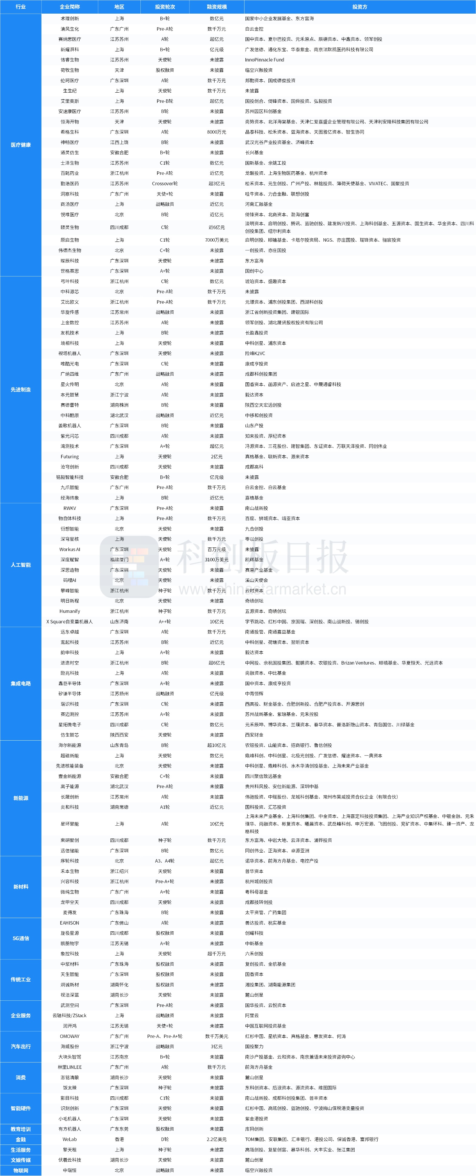 创投通：一级市场本周111起融资环比减少18.98%，WeLab完成2.2亿美元D轮融资(12)