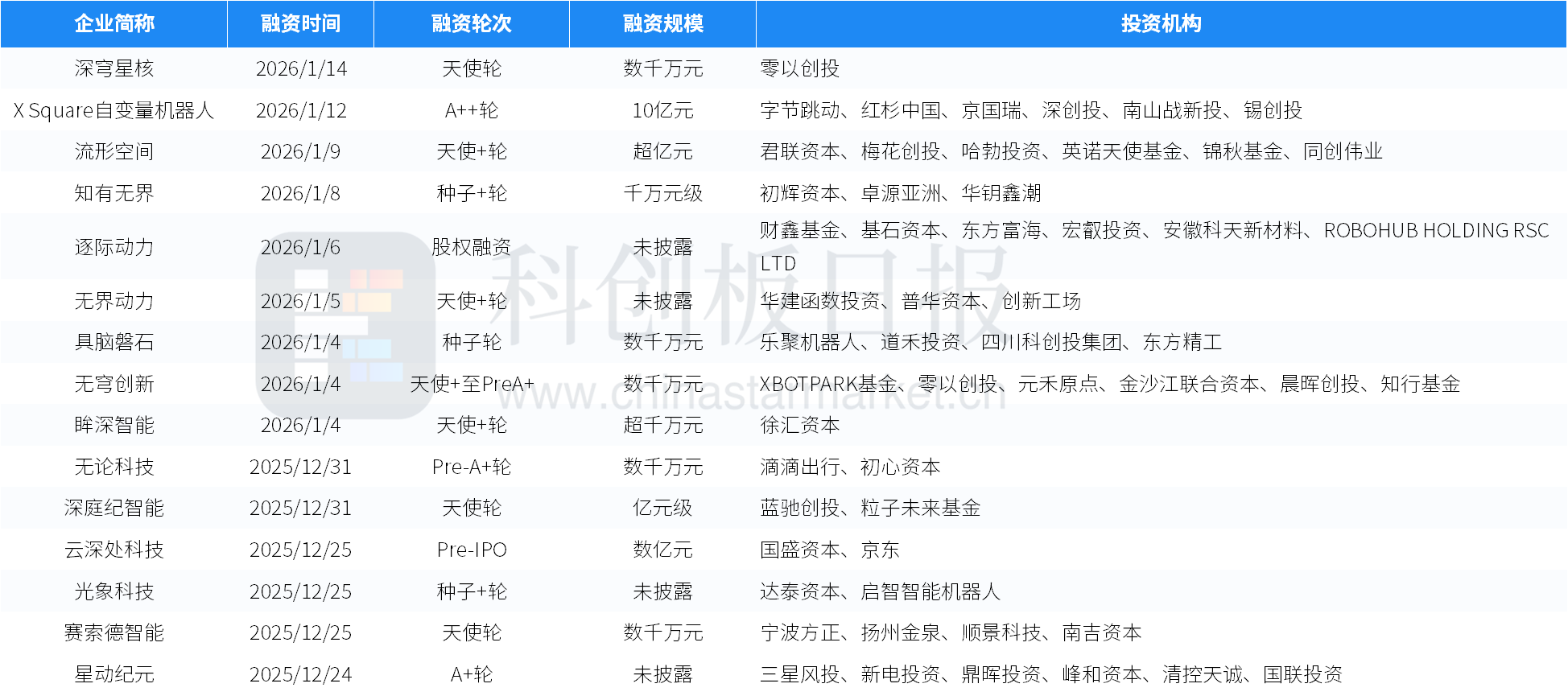 创投通：一级市场本周111起融资环比减少18.98%，WeLab完成2.2亿美元D轮融资(7)