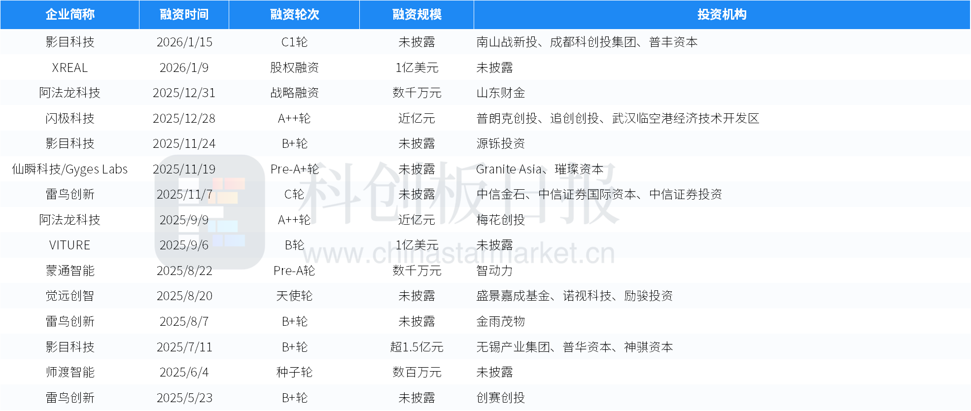 创投通：一级市场本周111起融资环比减少18.98%，WeLab完成2.2亿美元D轮融资(9)
