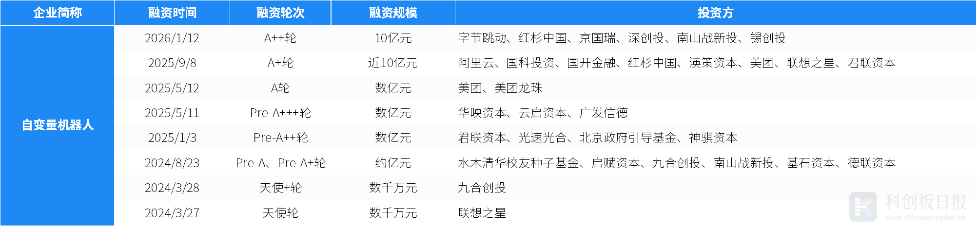 创投通：一级市场本周111起融资环比减少18.98%，WeLab完成2.2亿美元D轮融资(6)