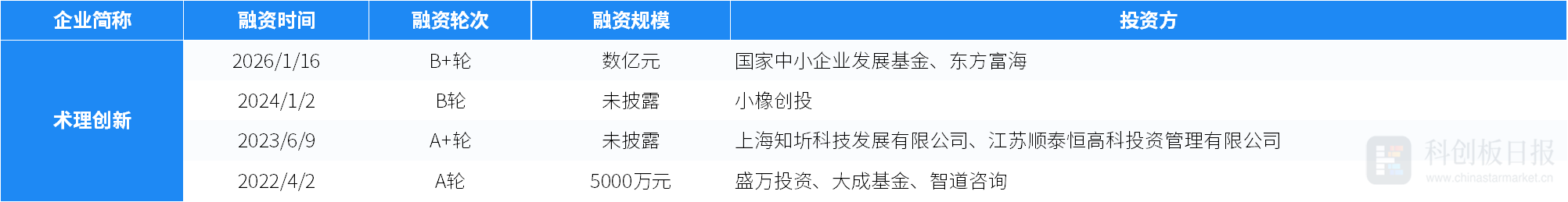 创投通：一级市场本周111起融资环比减少18.98%，WeLab完成2.2亿美元D轮融资(10)