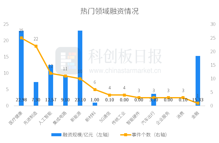 创投通：一级市场本周111起融资环比减少18.98%，WeLab完成2.2亿美元D轮融资(1)
