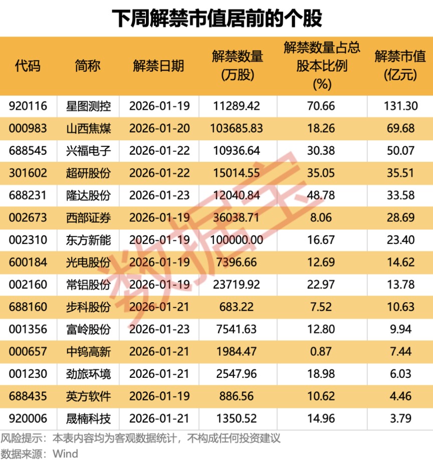 世茂能源突然终止“易主”！下周5股解禁市值高（附名单）(3)