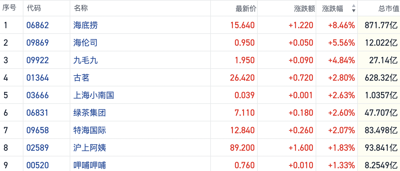 港股餐饮股集体走强 海底捞涨超8% 头部品牌运营改善重构复苏逻辑(2) 港股餐饮股集体走强 海底捞涨超8% 头部品牌运营改善重构复苏逻辑(2)