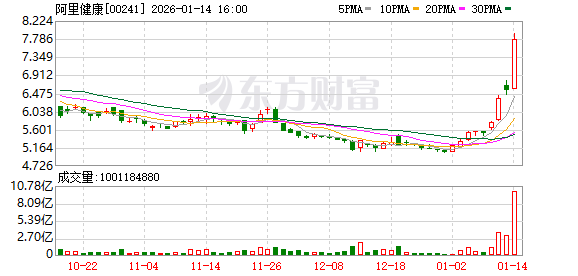 AI技术正重塑医疗行业，AI医疗板块涨幅扩大