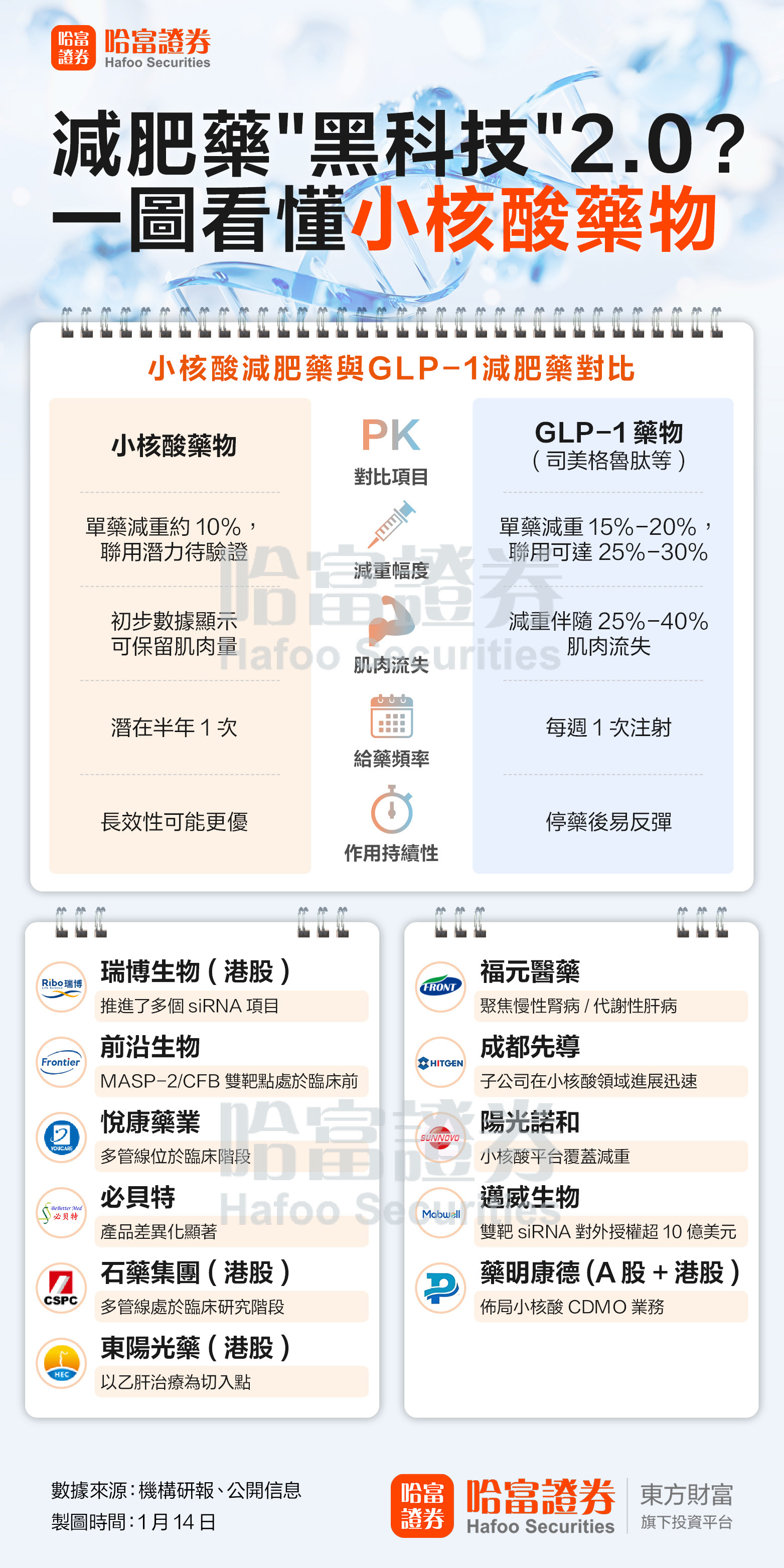 减肥药“黑科技”2.0?一图看懂小核酸药物