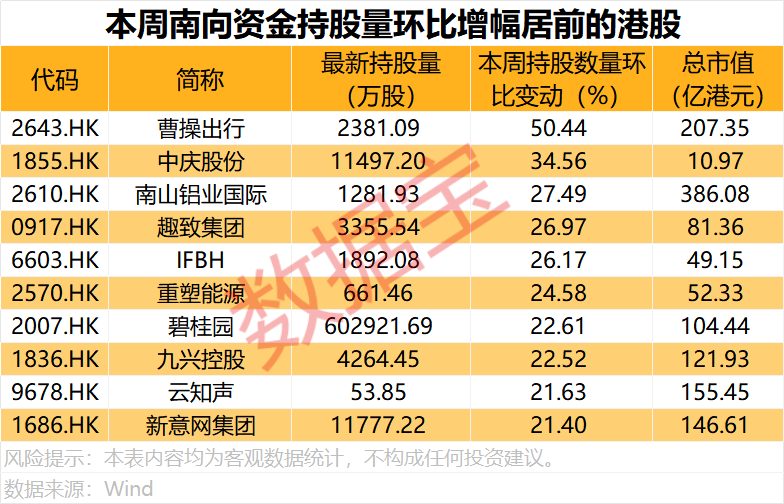 加仓超22亿港元 科技龙头获净买入第一!(2) 加仓超22亿港元 科技龙头获净买入第一!(2)
