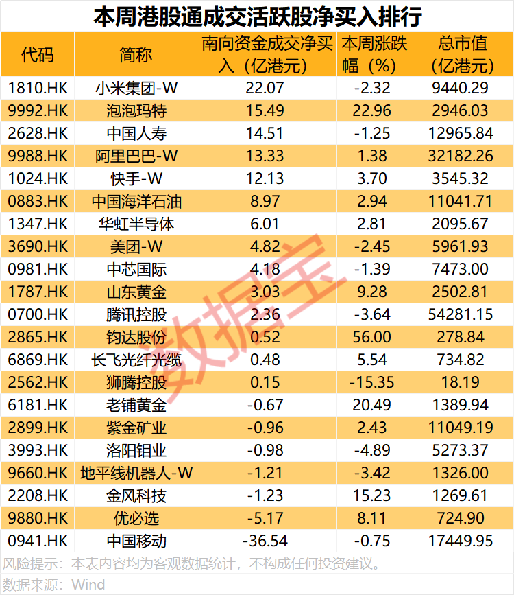 加仓超22亿港元 科技龙头获净买入第一！