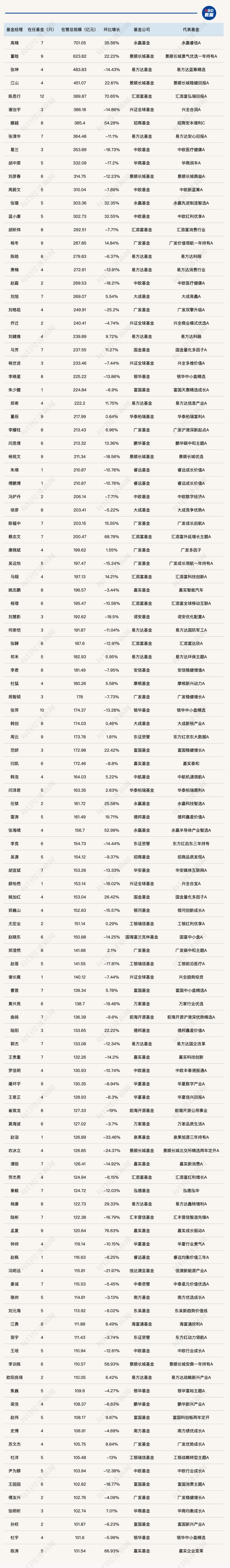 “百亿基金经理”大洗牌!头部阵容生变 多位知名基金经理管理规模缩水(附最全名单)(2) “百亿基金经理”大洗牌!头部阵容生变 多位知名基金经理管理规模缩水(附最全名单)(2)