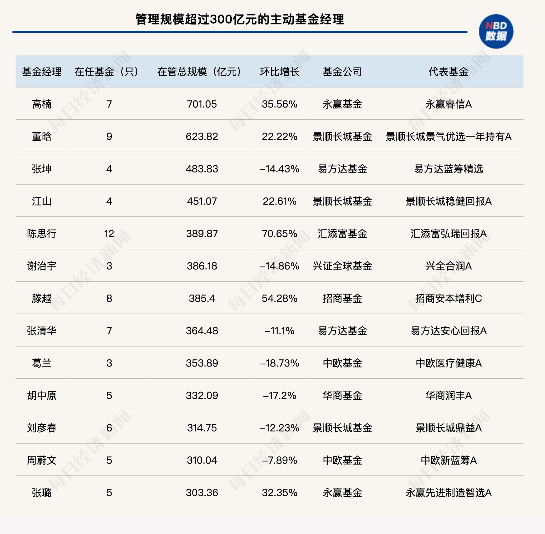 “百亿基金经理”大洗牌！头部阵容生变 多位知名基金经理管理规模缩水（附最全名单）